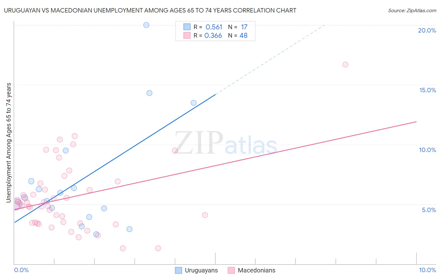 Uruguayan vs Macedonian Unemployment Among Ages 65 to 74 years