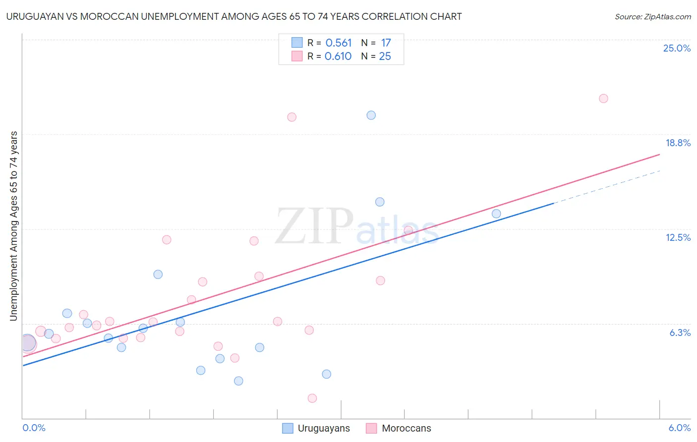 Uruguayan vs Moroccan Unemployment Among Ages 65 to 74 years