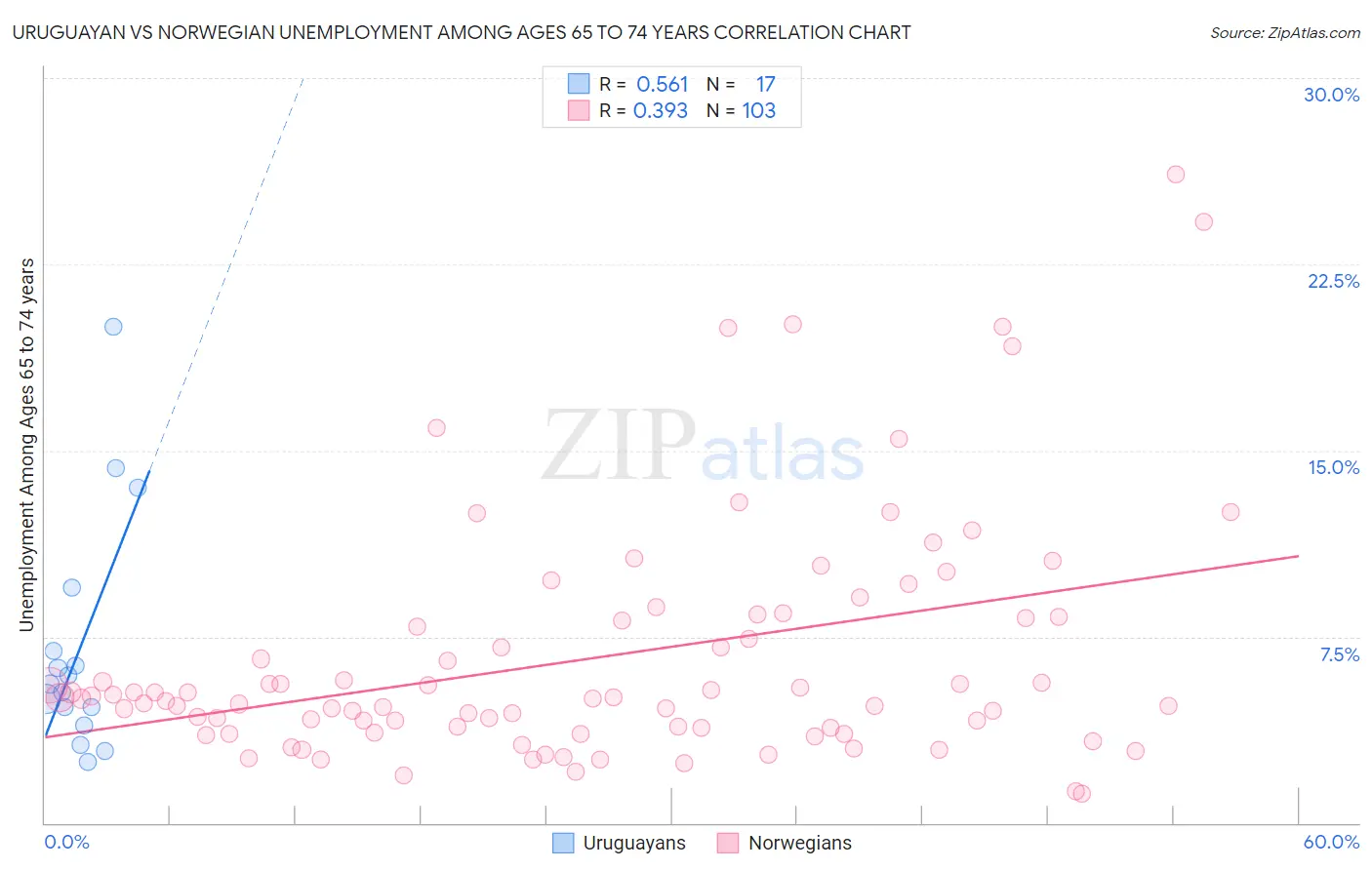 Uruguayan vs Norwegian Unemployment Among Ages 65 to 74 years