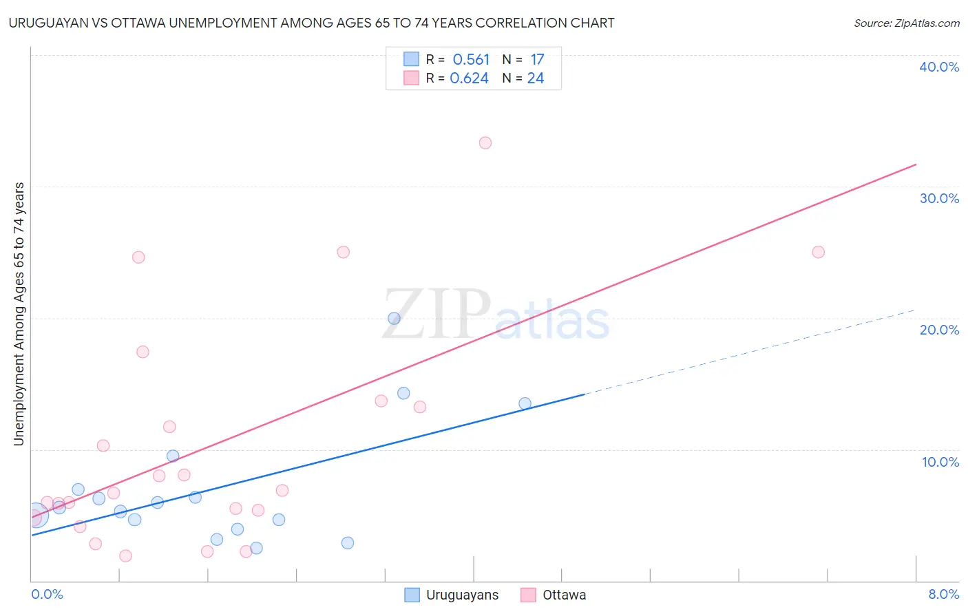 Uruguayan vs Ottawa Unemployment Among Ages 65 to 74 years