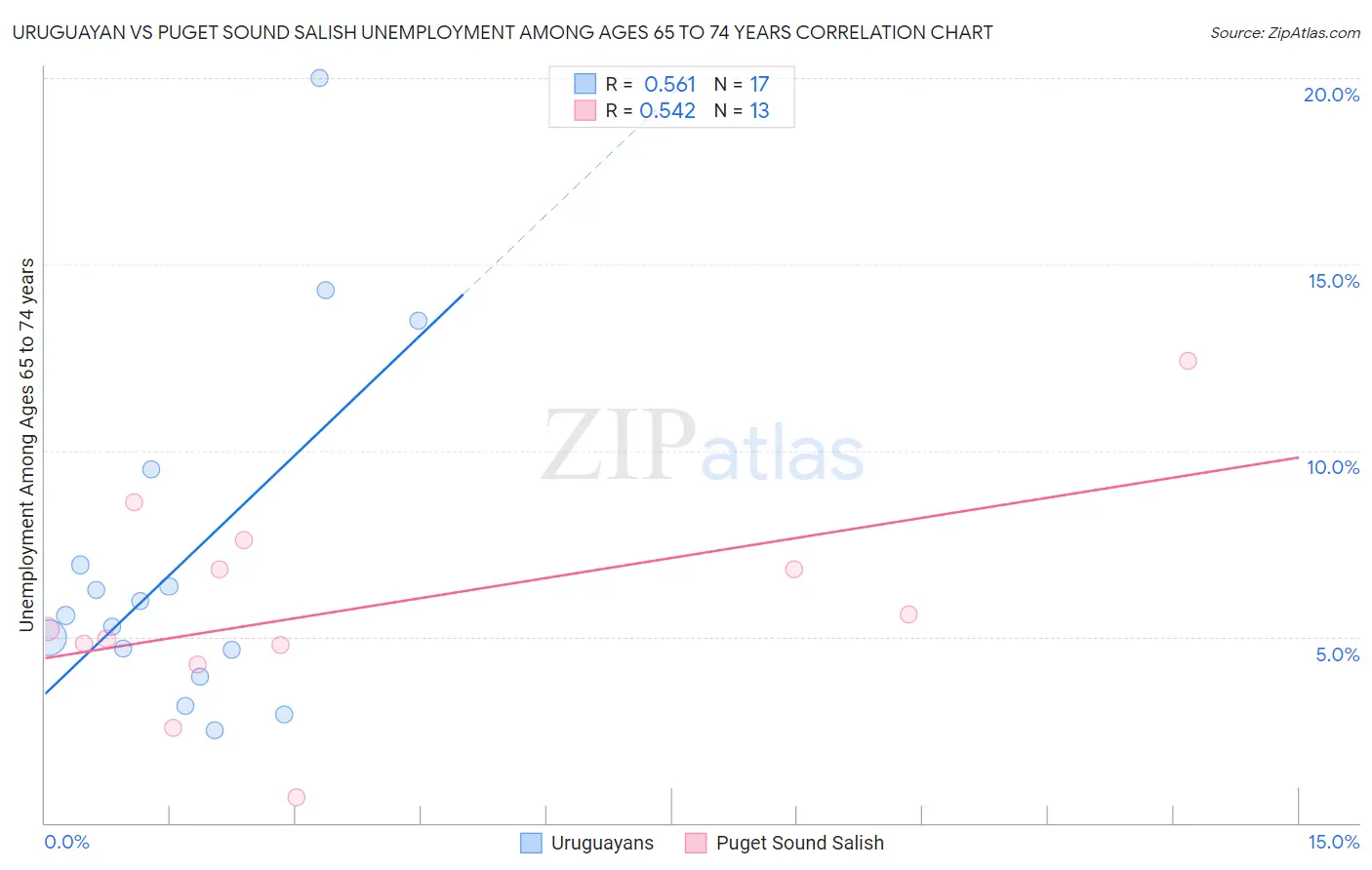 Uruguayan vs Puget Sound Salish Unemployment Among Ages 65 to 74 years