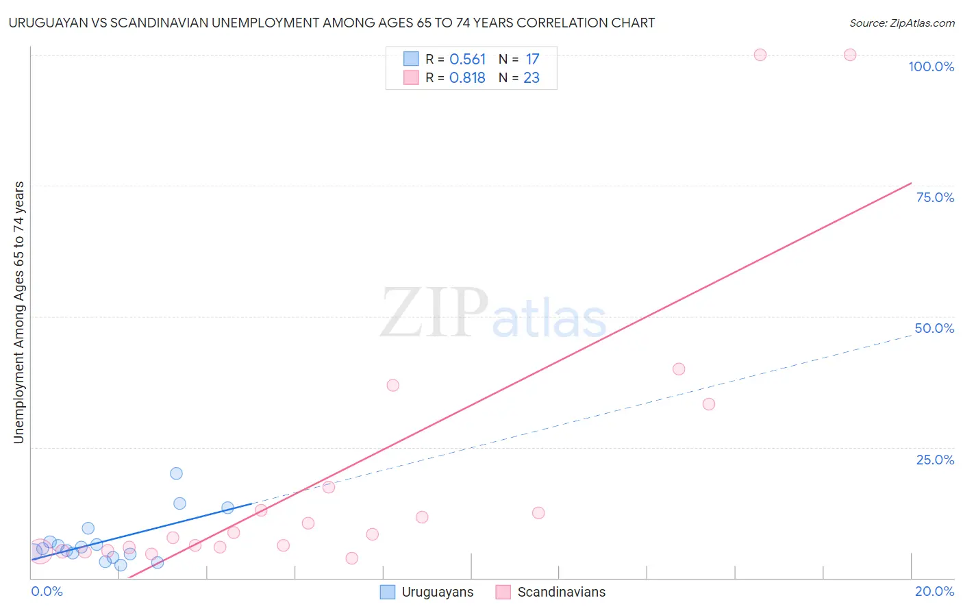 Uruguayan vs Scandinavian Unemployment Among Ages 65 to 74 years