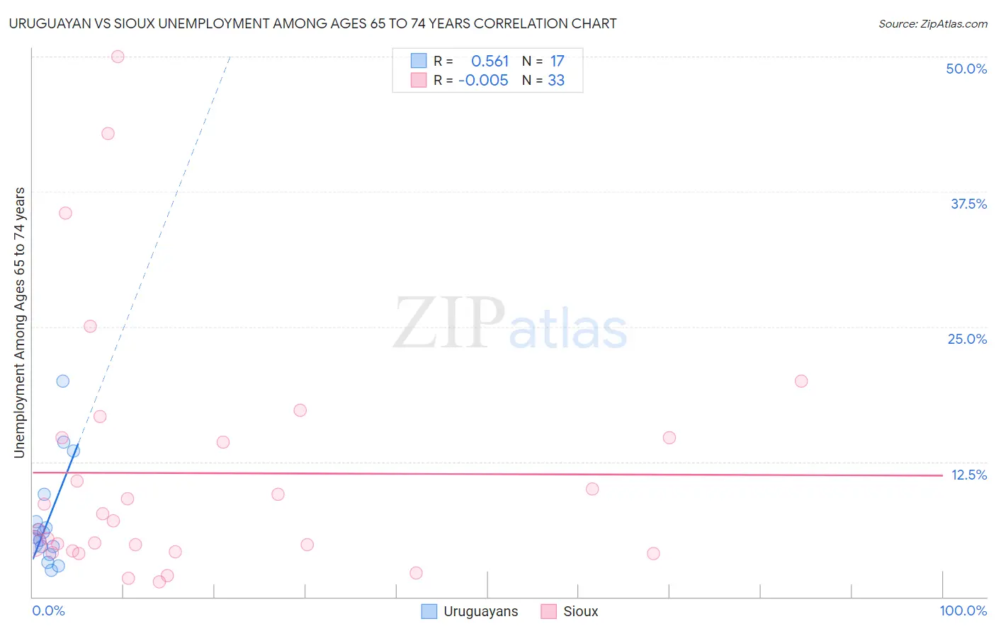 Uruguayan vs Sioux Unemployment Among Ages 65 to 74 years