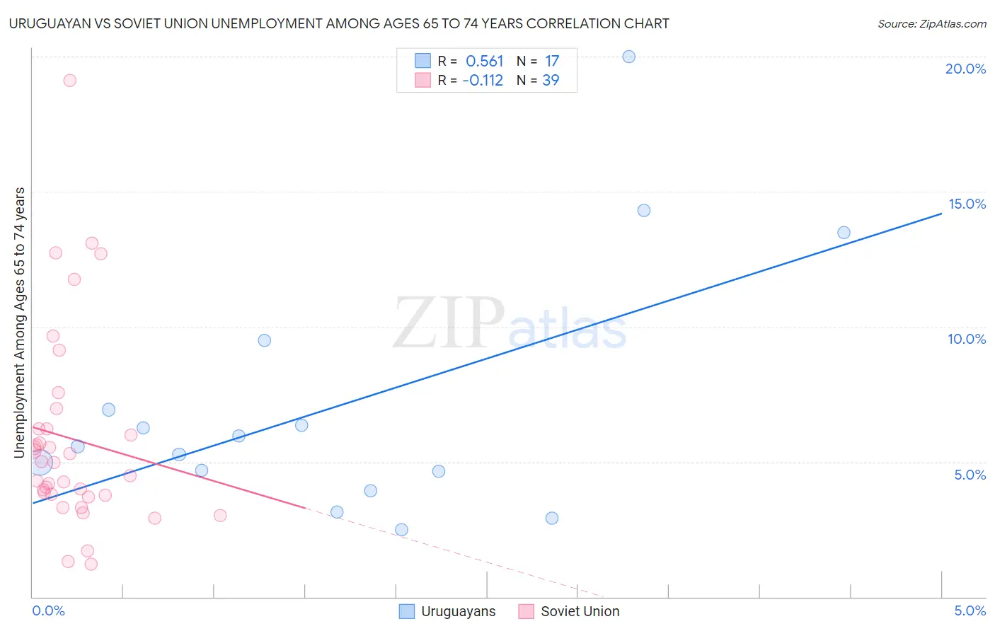 Uruguayan vs Soviet Union Unemployment Among Ages 65 to 74 years