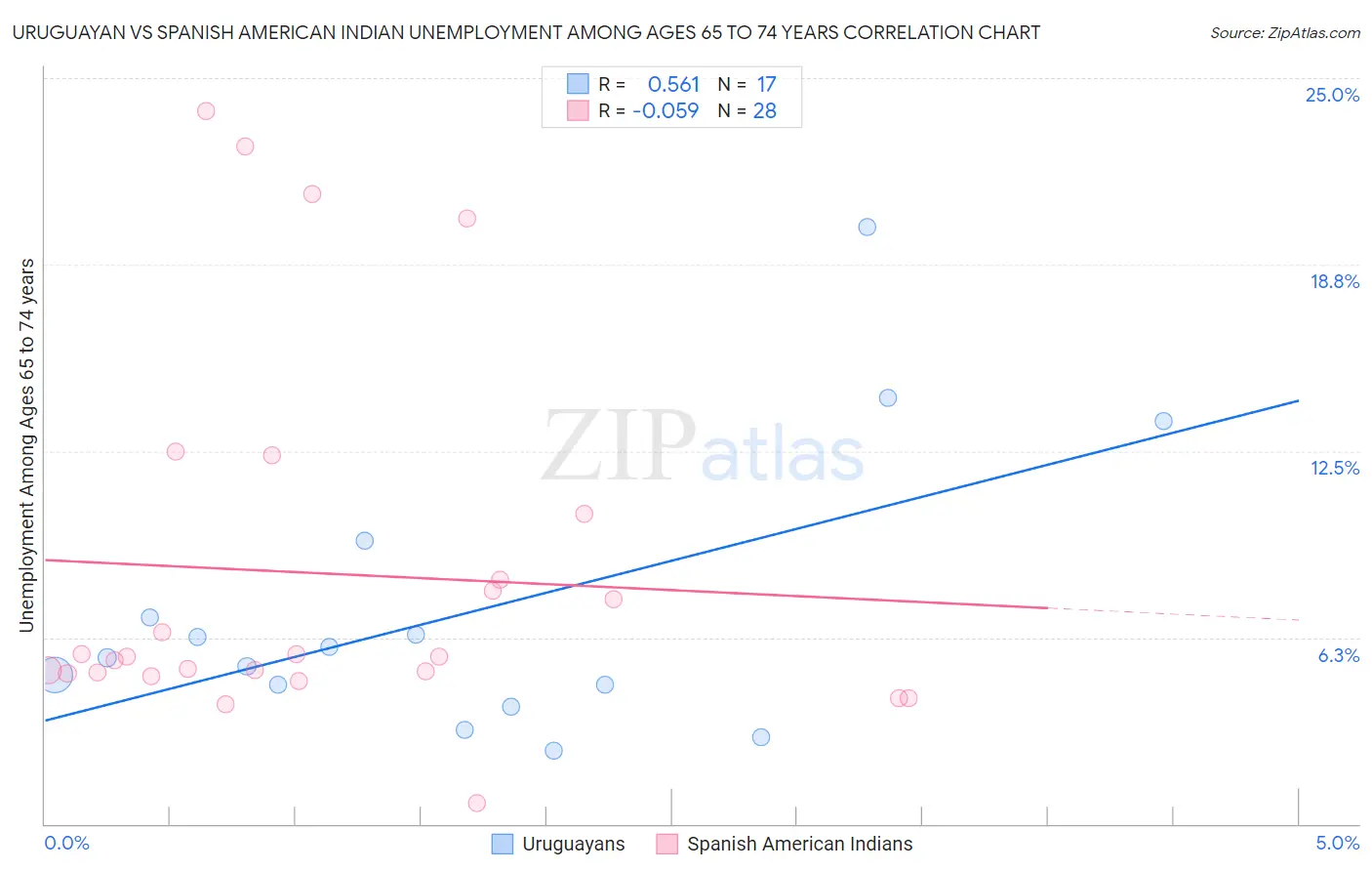 Uruguayan vs Spanish American Indian Unemployment Among Ages 65 to 74 years