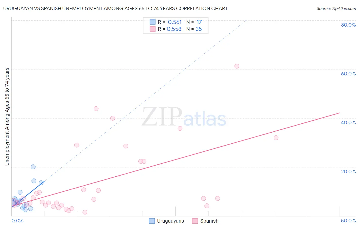 Uruguayan vs Spanish Unemployment Among Ages 65 to 74 years