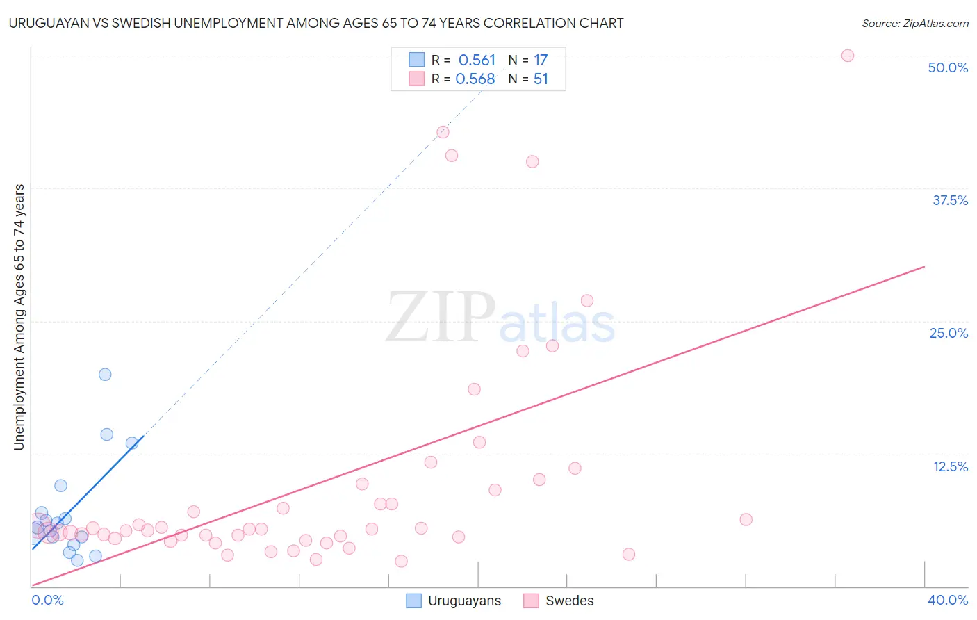 Uruguayan vs Swedish Unemployment Among Ages 65 to 74 years