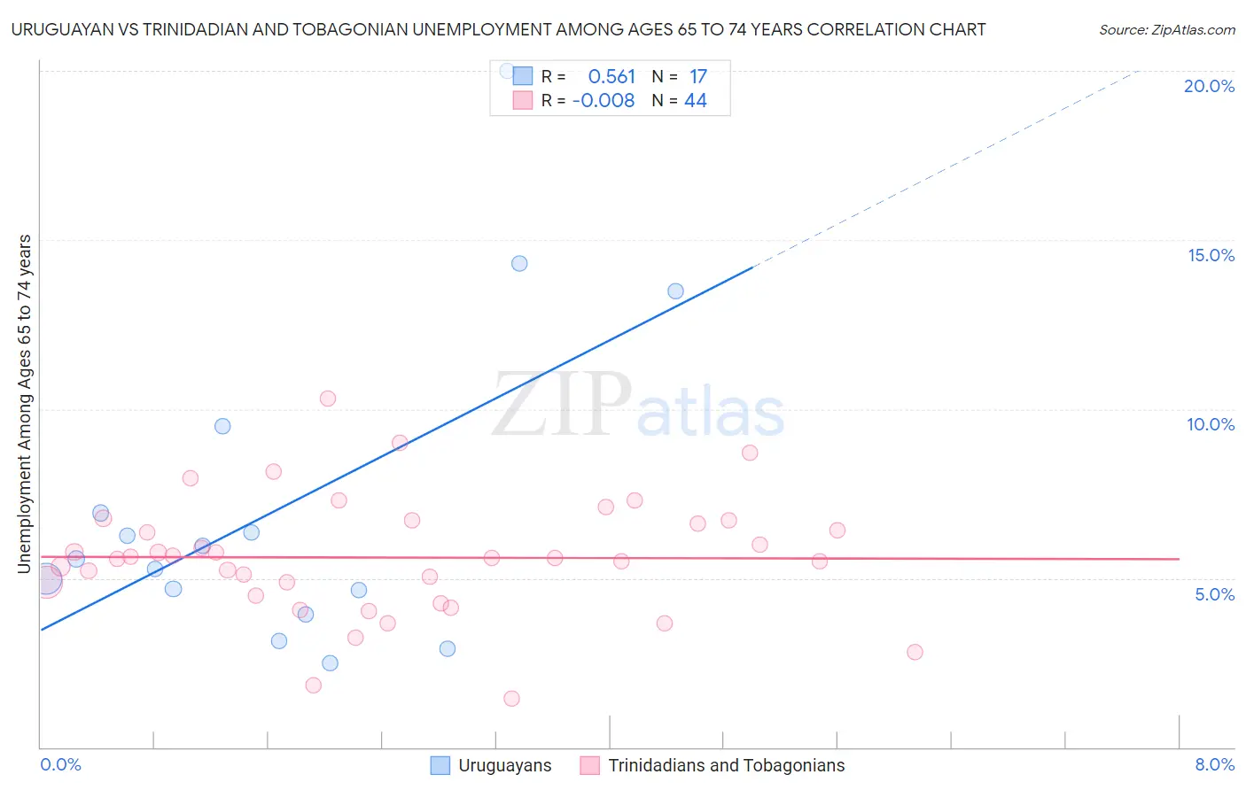 Uruguayan vs Trinidadian and Tobagonian Unemployment Among Ages 65 to 74 years