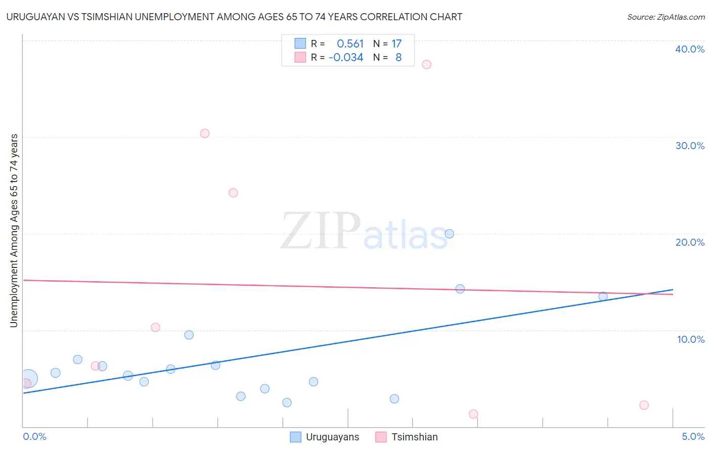 Uruguayan vs Tsimshian Unemployment Among Ages 65 to 74 years