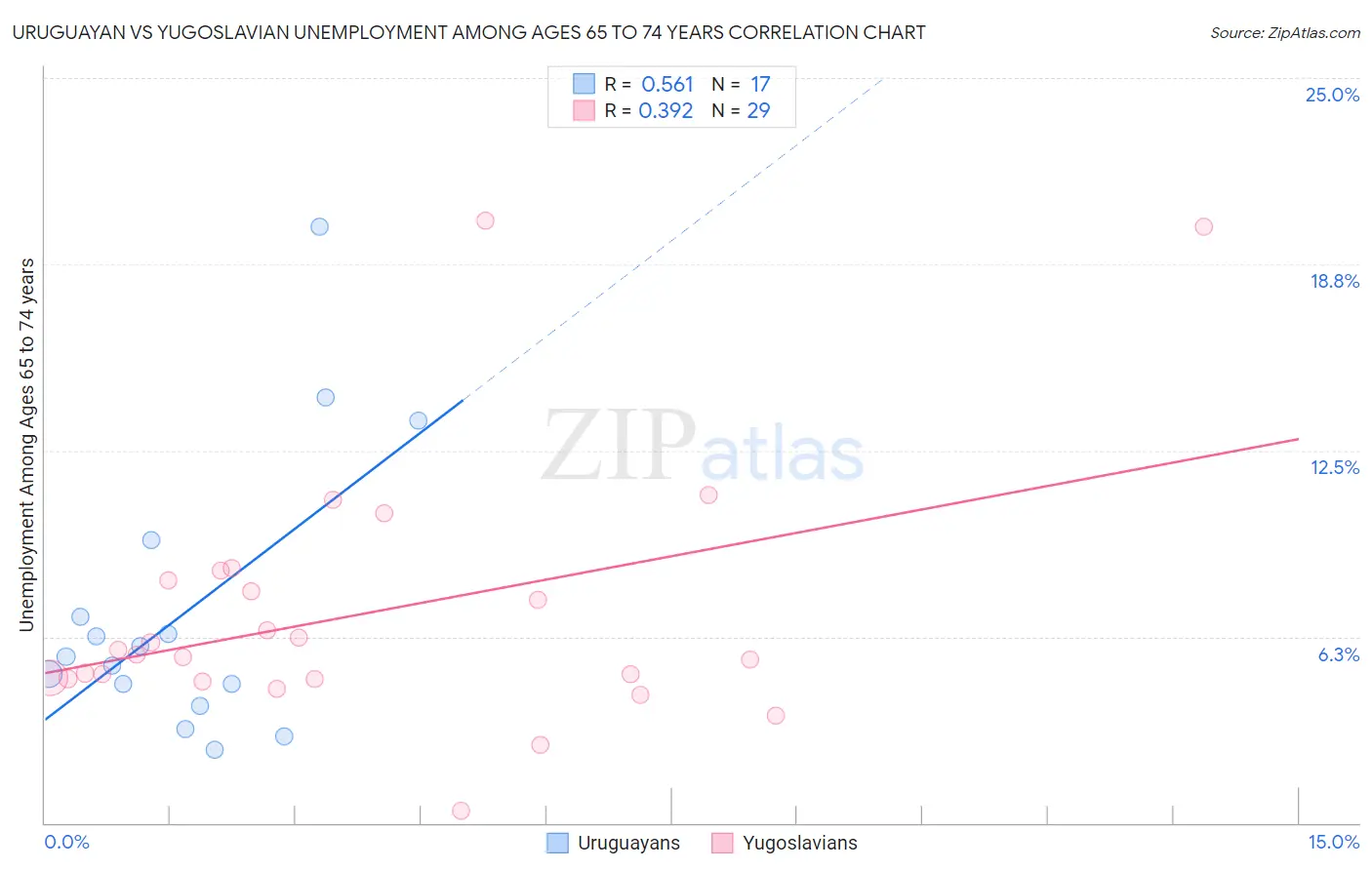 Uruguayan vs Yugoslavian Unemployment Among Ages 65 to 74 years