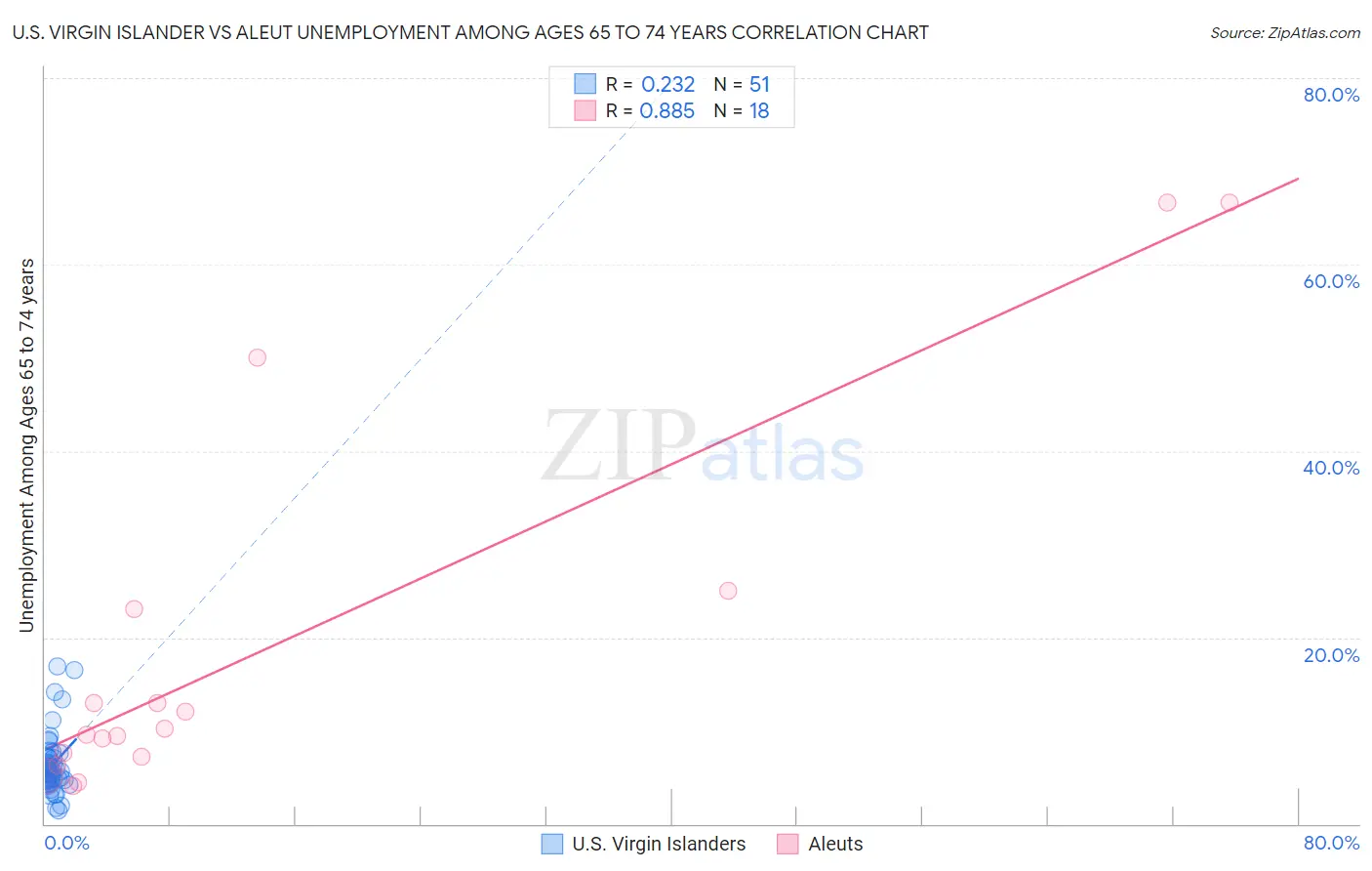 U.S. Virgin Islander vs Aleut Unemployment Among Ages 65 to 74 years