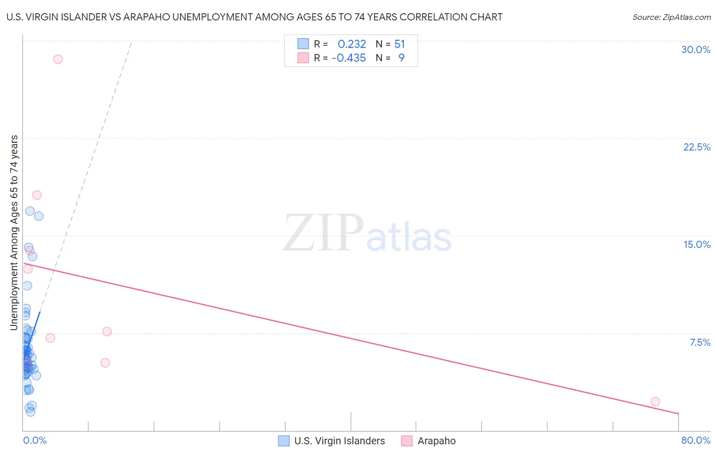 U.S. Virgin Islander vs Arapaho Unemployment Among Ages 65 to 74 years