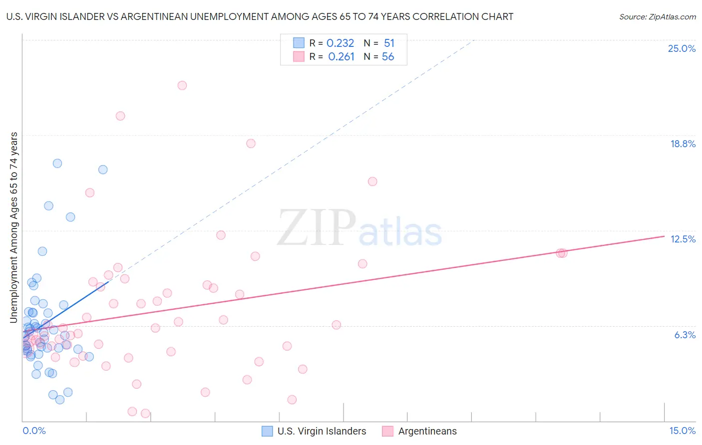 U.S. Virgin Islander vs Argentinean Unemployment Among Ages 65 to 74 years