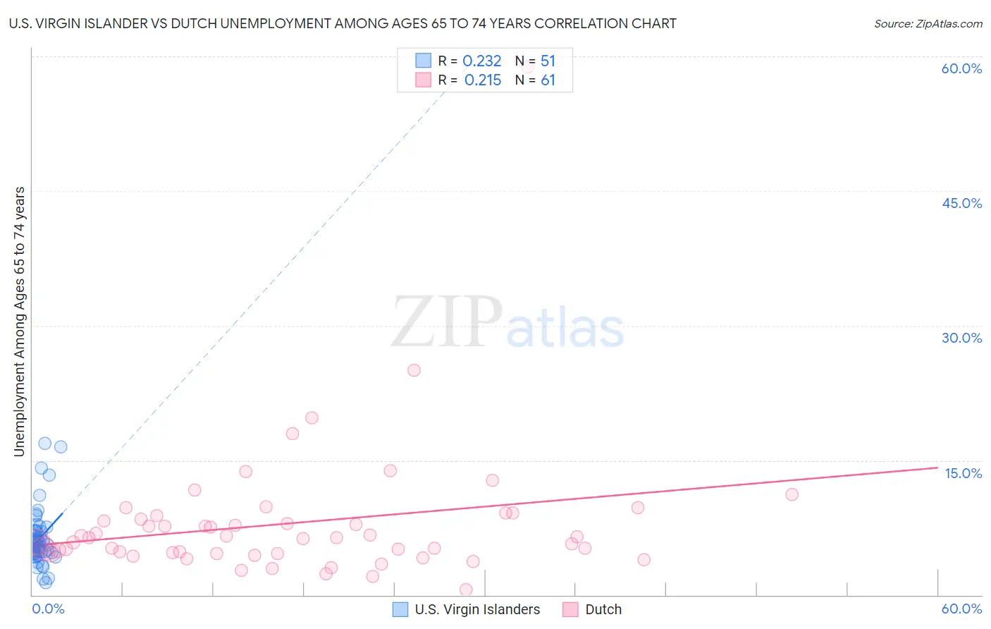 U.S. Virgin Islander vs Dutch Unemployment Among Ages 65 to 74 years