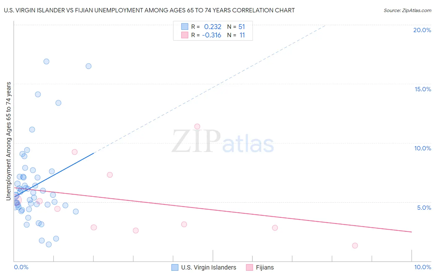 U.S. Virgin Islander vs Fijian Unemployment Among Ages 65 to 74 years