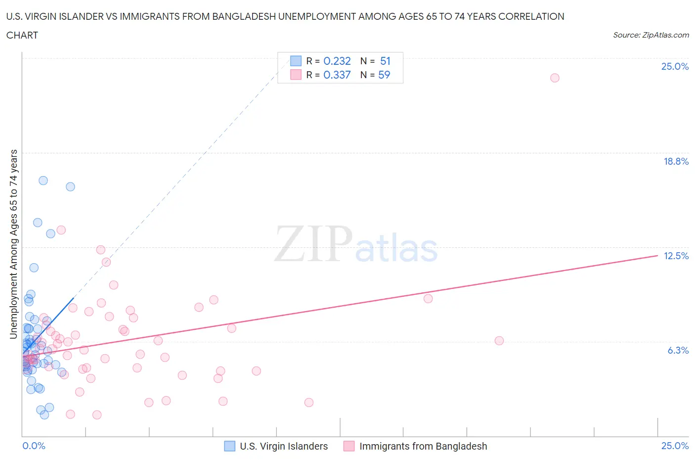 U.S. Virgin Islander vs Immigrants from Bangladesh Unemployment Among Ages 65 to 74 years