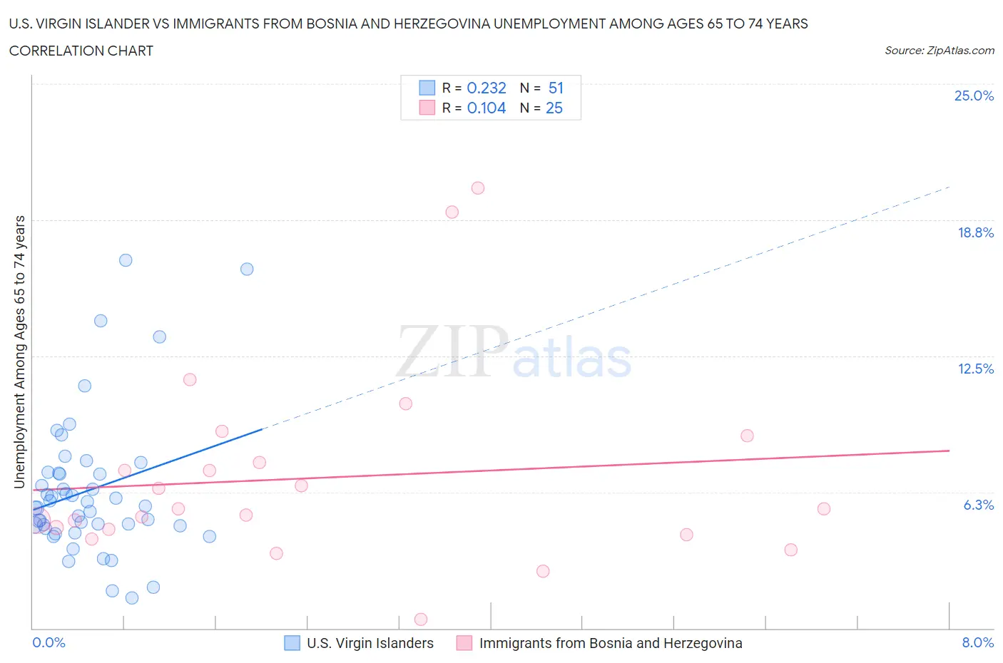 U.S. Virgin Islander vs Immigrants from Bosnia and Herzegovina Unemployment Among Ages 65 to 74 years