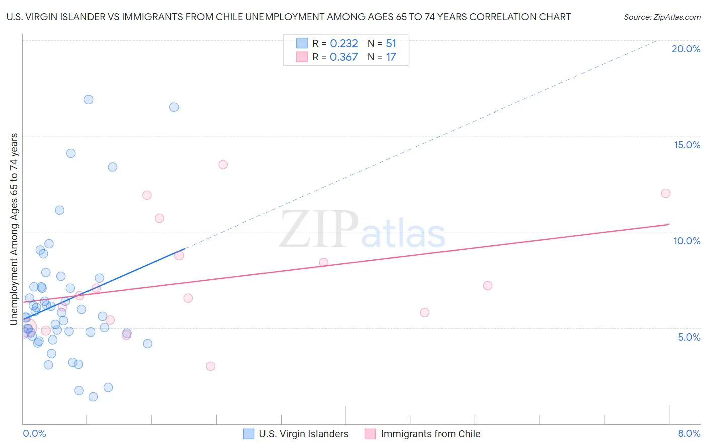 U.S. Virgin Islander vs Immigrants from Chile Unemployment Among Ages 65 to 74 years