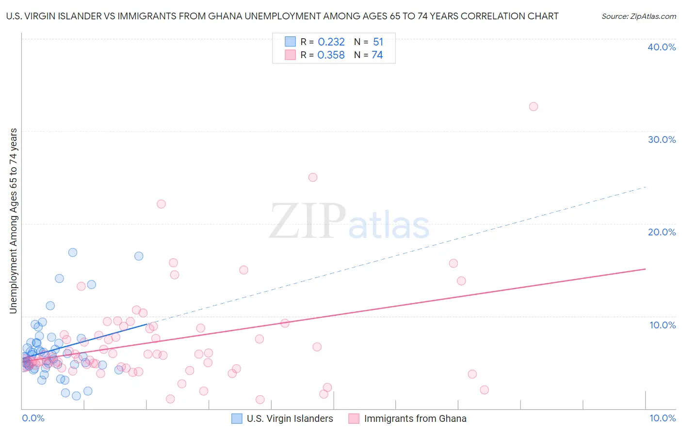 U.S. Virgin Islander vs Immigrants from Ghana Unemployment Among Ages 65 to 74 years