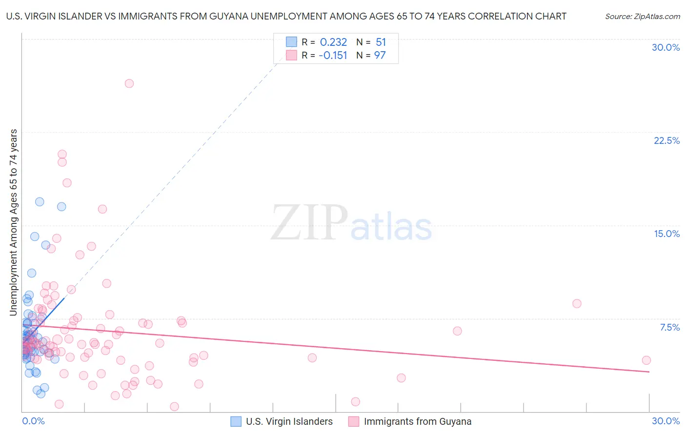 U.S. Virgin Islander vs Immigrants from Guyana Unemployment Among Ages 65 to 74 years