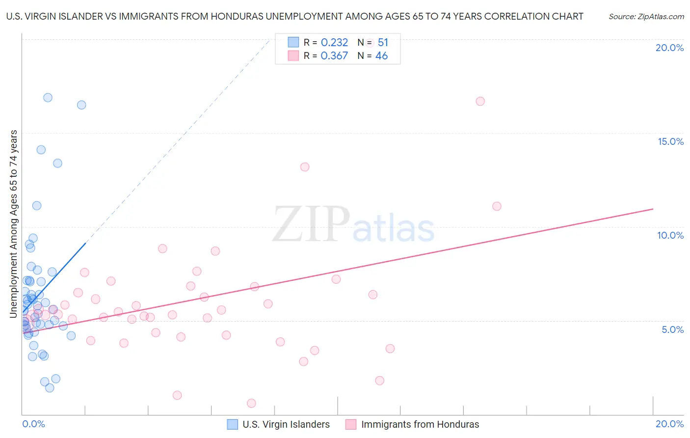 U.S. Virgin Islander vs Immigrants from Honduras Unemployment Among Ages 65 to 74 years