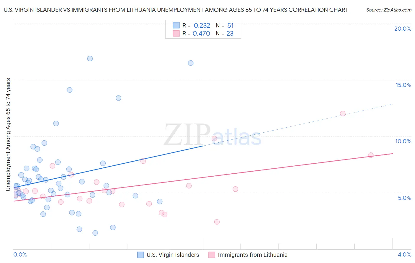 U.S. Virgin Islander vs Immigrants from Lithuania Unemployment Among Ages 65 to 74 years