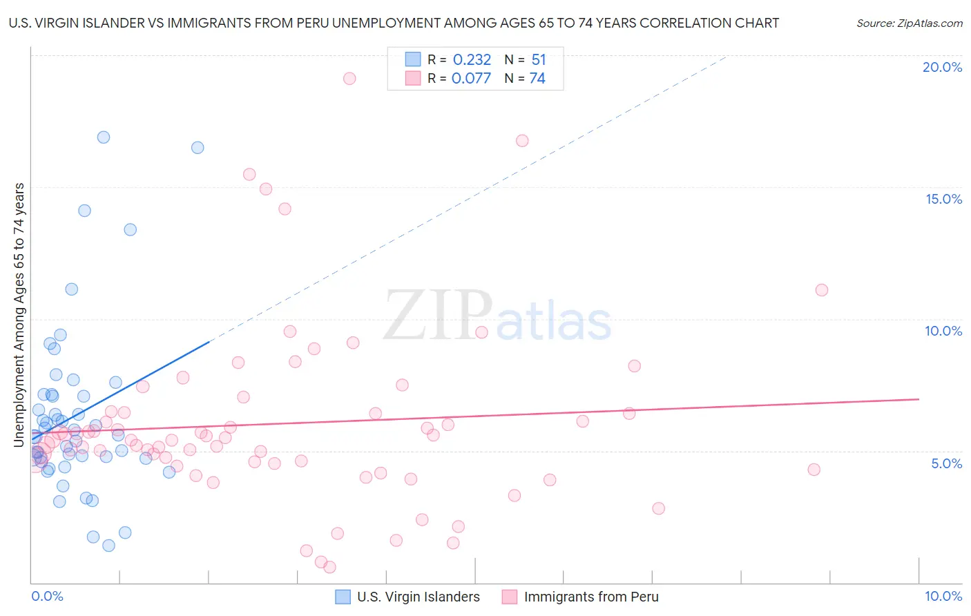 U.S. Virgin Islander vs Immigrants from Peru Unemployment Among Ages 65 to 74 years