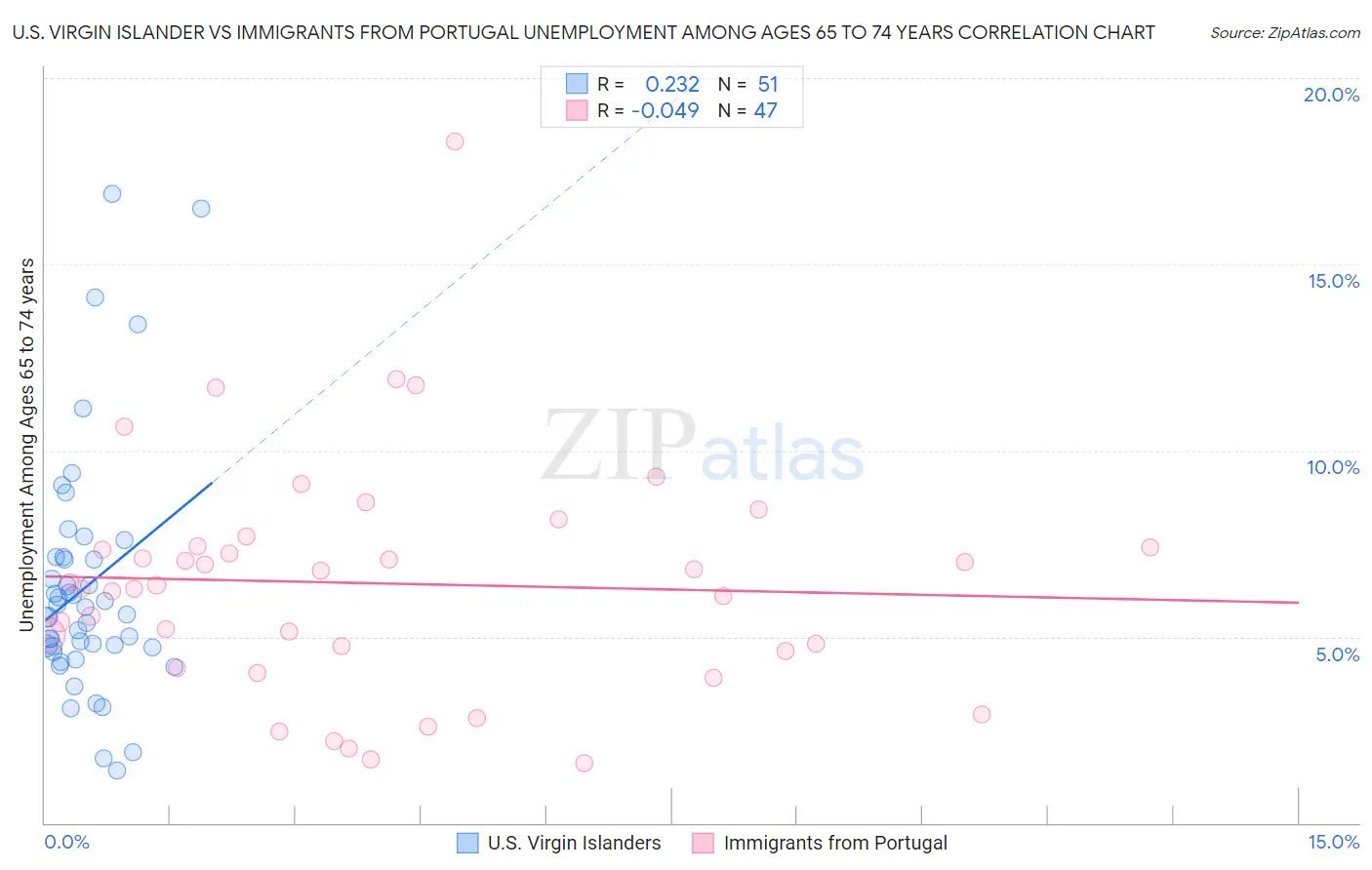 U.S. Virgin Islander vs Immigrants from Portugal Unemployment Among Ages 65 to 74 years