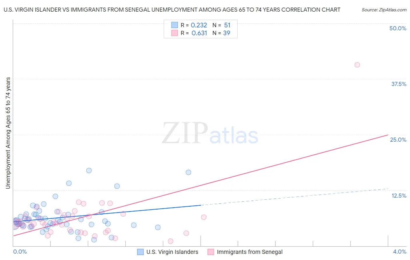 U.S. Virgin Islander vs Immigrants from Senegal Unemployment Among Ages 65 to 74 years