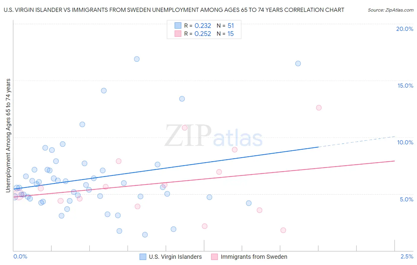 U.S. Virgin Islander vs Immigrants from Sweden Unemployment Among Ages 65 to 74 years