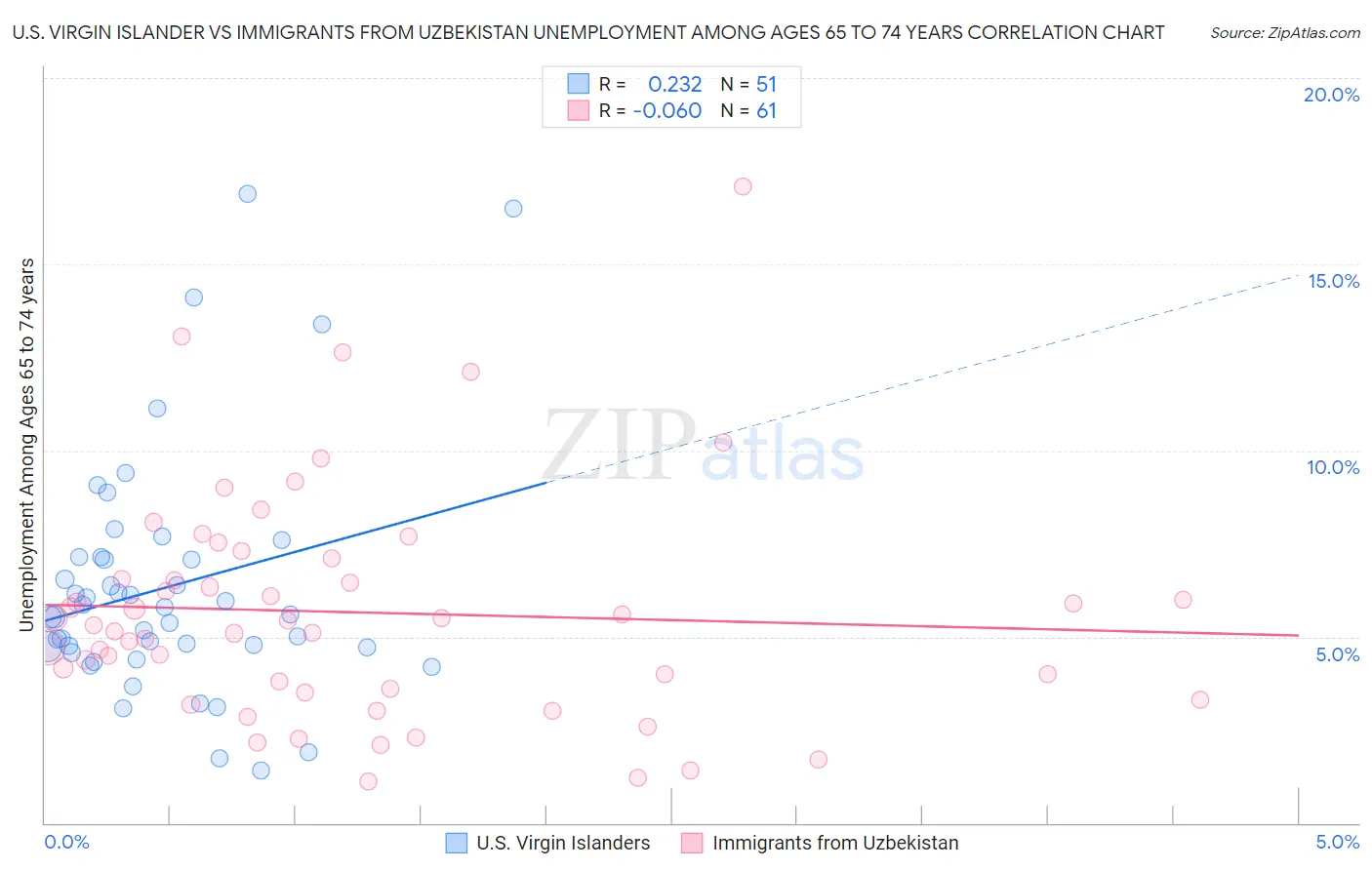 U.S. Virgin Islander vs Immigrants from Uzbekistan Unemployment Among Ages 65 to 74 years