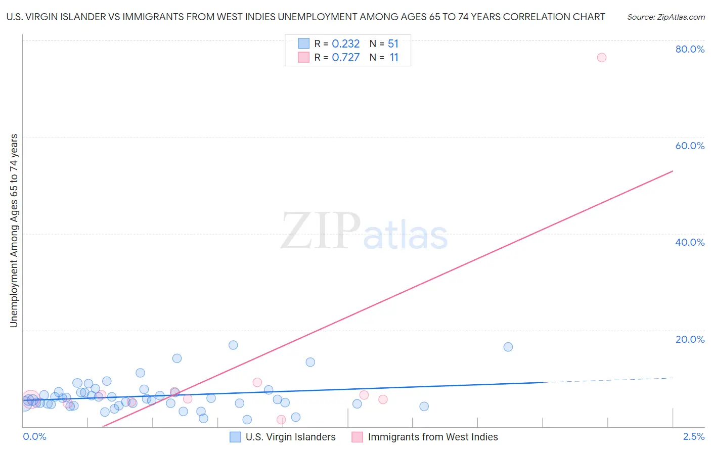 U.S. Virgin Islander vs Immigrants from West Indies Unemployment Among Ages 65 to 74 years