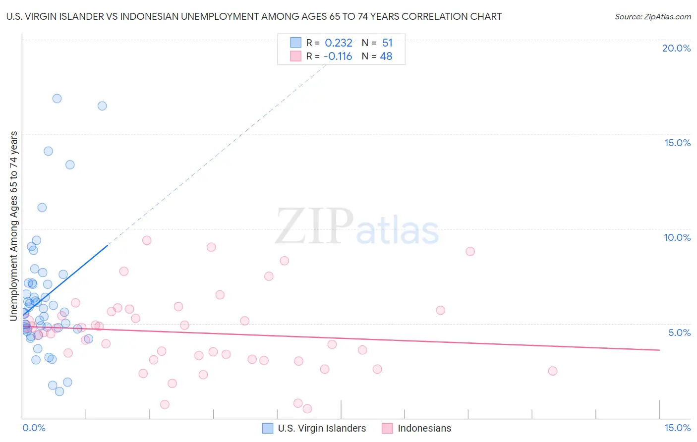 U.S. Virgin Islander vs Indonesian Unemployment Among Ages 65 to 74 years