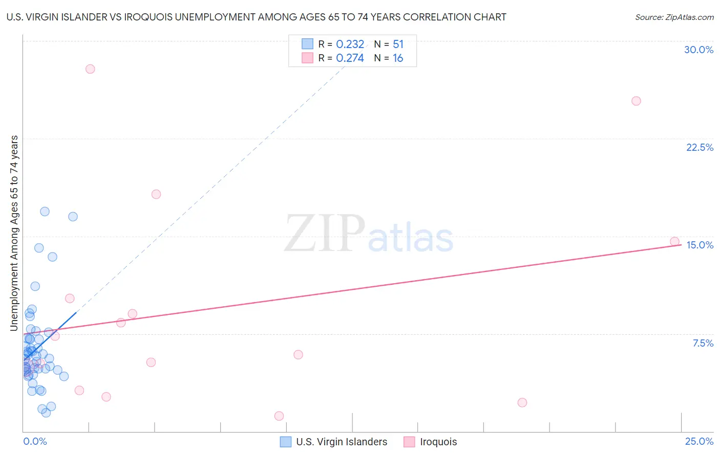 U.S. Virgin Islander vs Iroquois Unemployment Among Ages 65 to 74 years