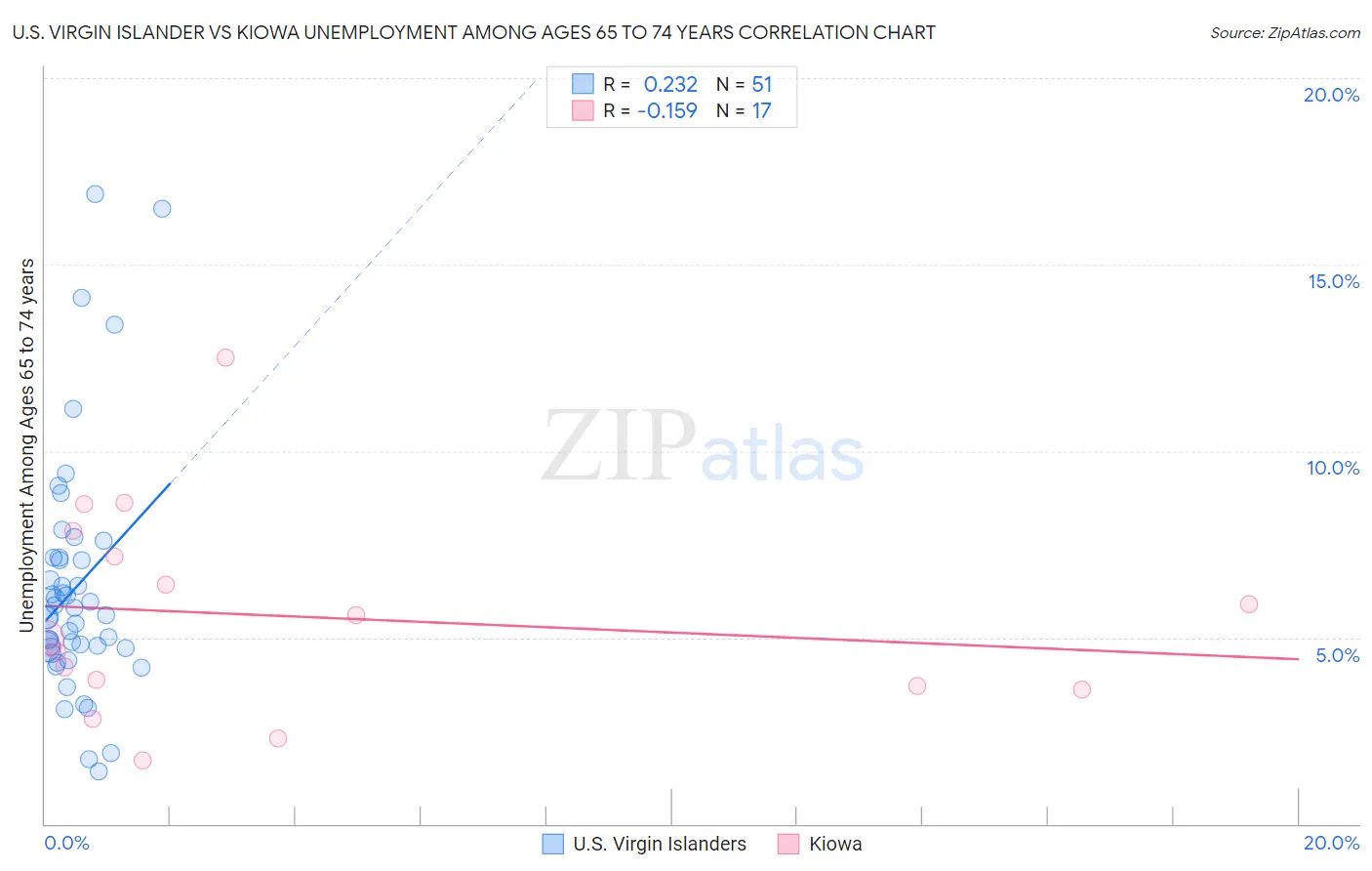 U.S. Virgin Islander vs Kiowa Unemployment Among Ages 65 to 74 years