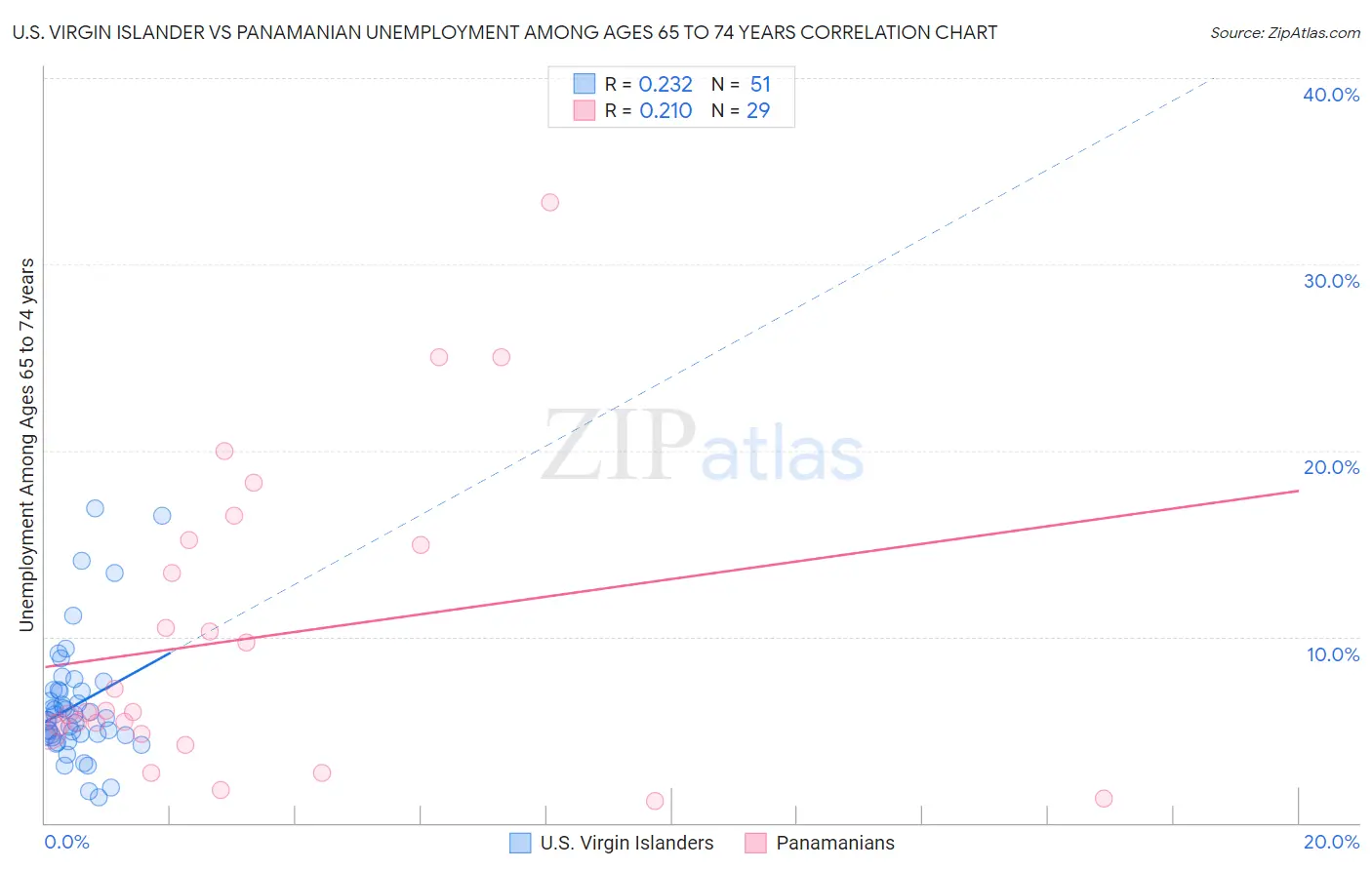 U.S. Virgin Islander vs Panamanian Unemployment Among Ages 65 to 74 years