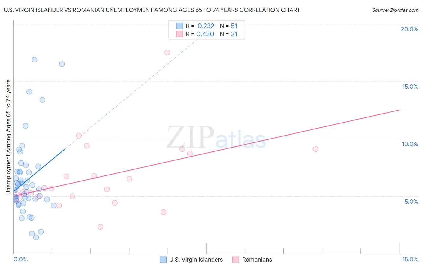 U.S. Virgin Islander vs Romanian Unemployment Among Ages 65 to 74 years