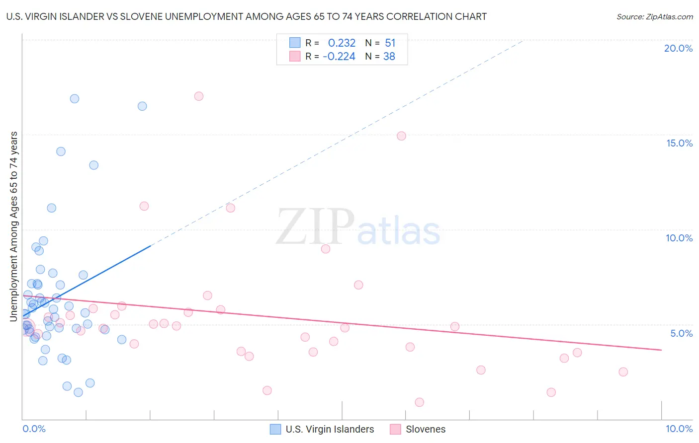 U.S. Virgin Islander vs Slovene Unemployment Among Ages 65 to 74 years