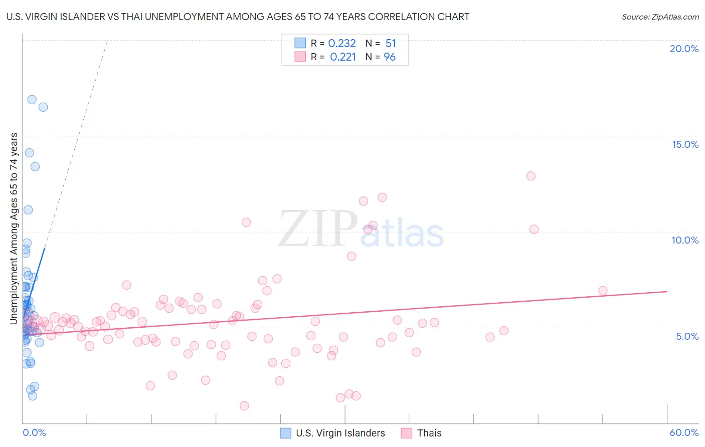 U.S. Virgin Islander vs Thai Unemployment Among Ages 65 to 74 years