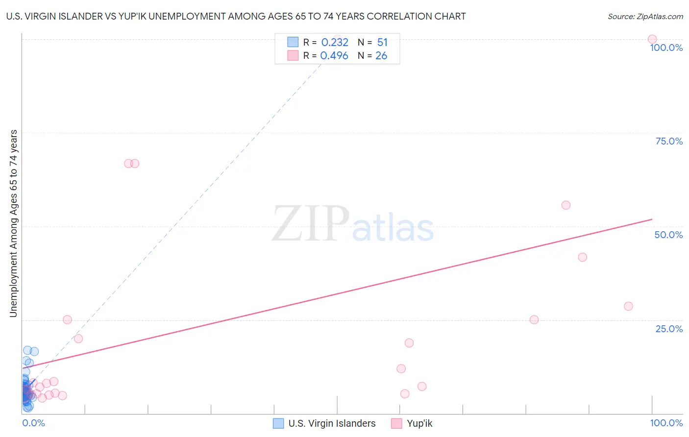 U.S. Virgin Islander vs Yup'ik Unemployment Among Ages 65 to 74 years