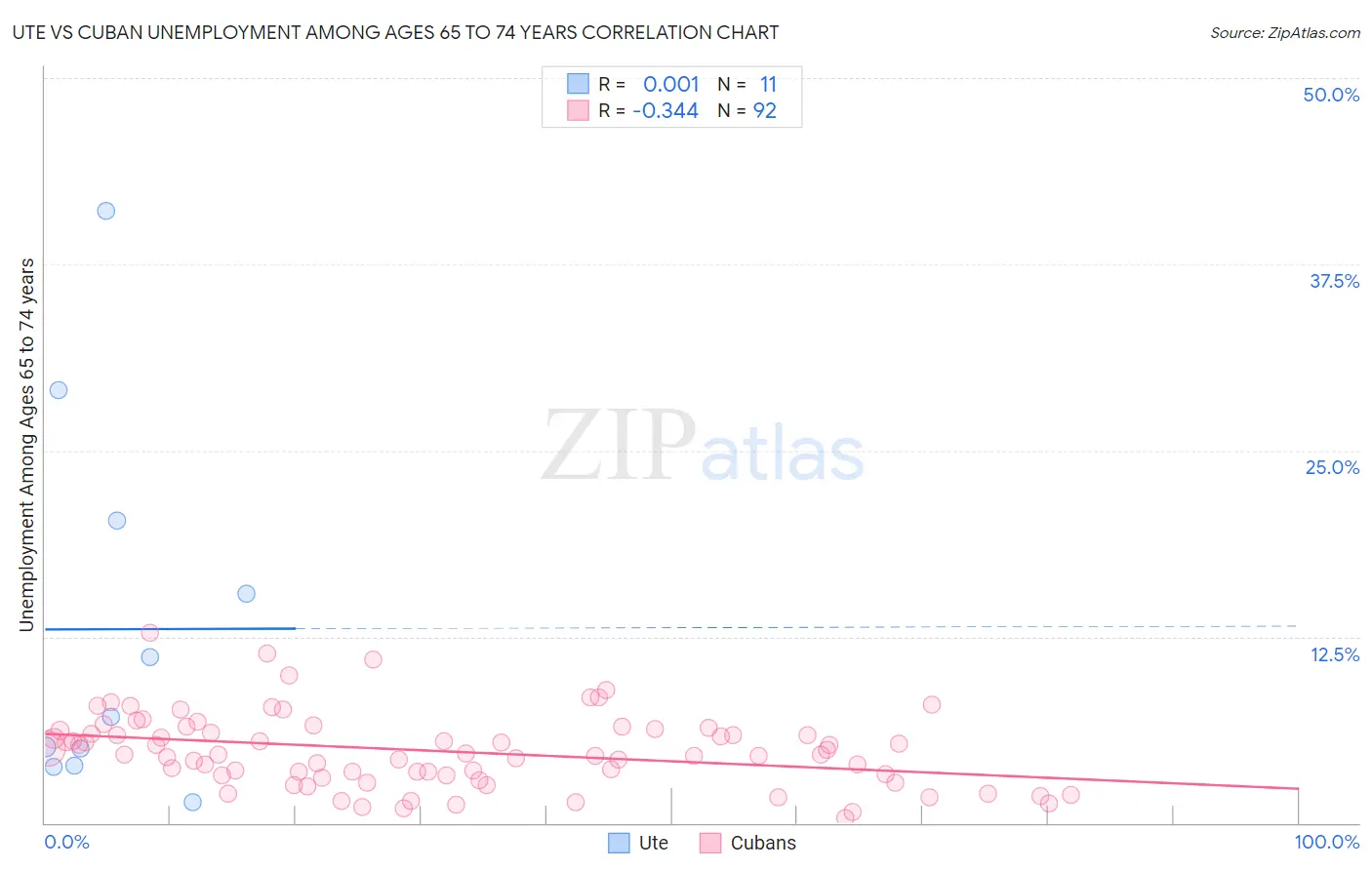 Ute vs Cuban Unemployment Among Ages 65 to 74 years