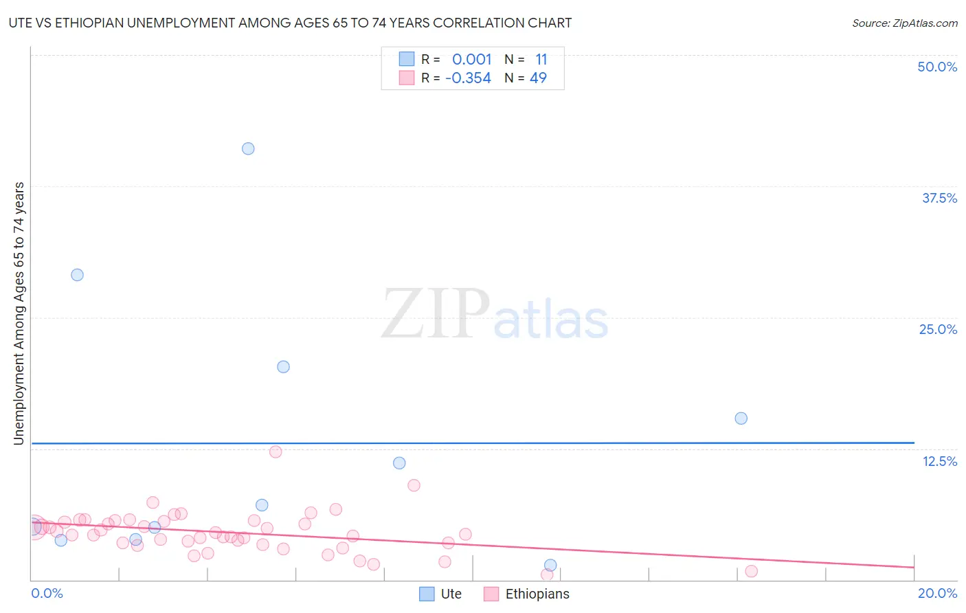 Ute vs Ethiopian Unemployment Among Ages 65 to 74 years