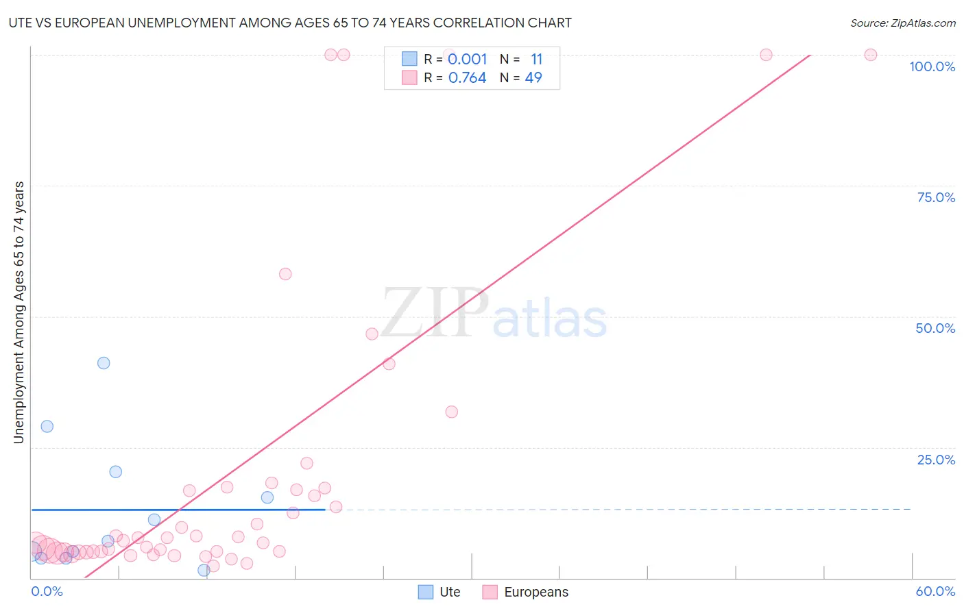 Ute vs European Unemployment Among Ages 65 to 74 years