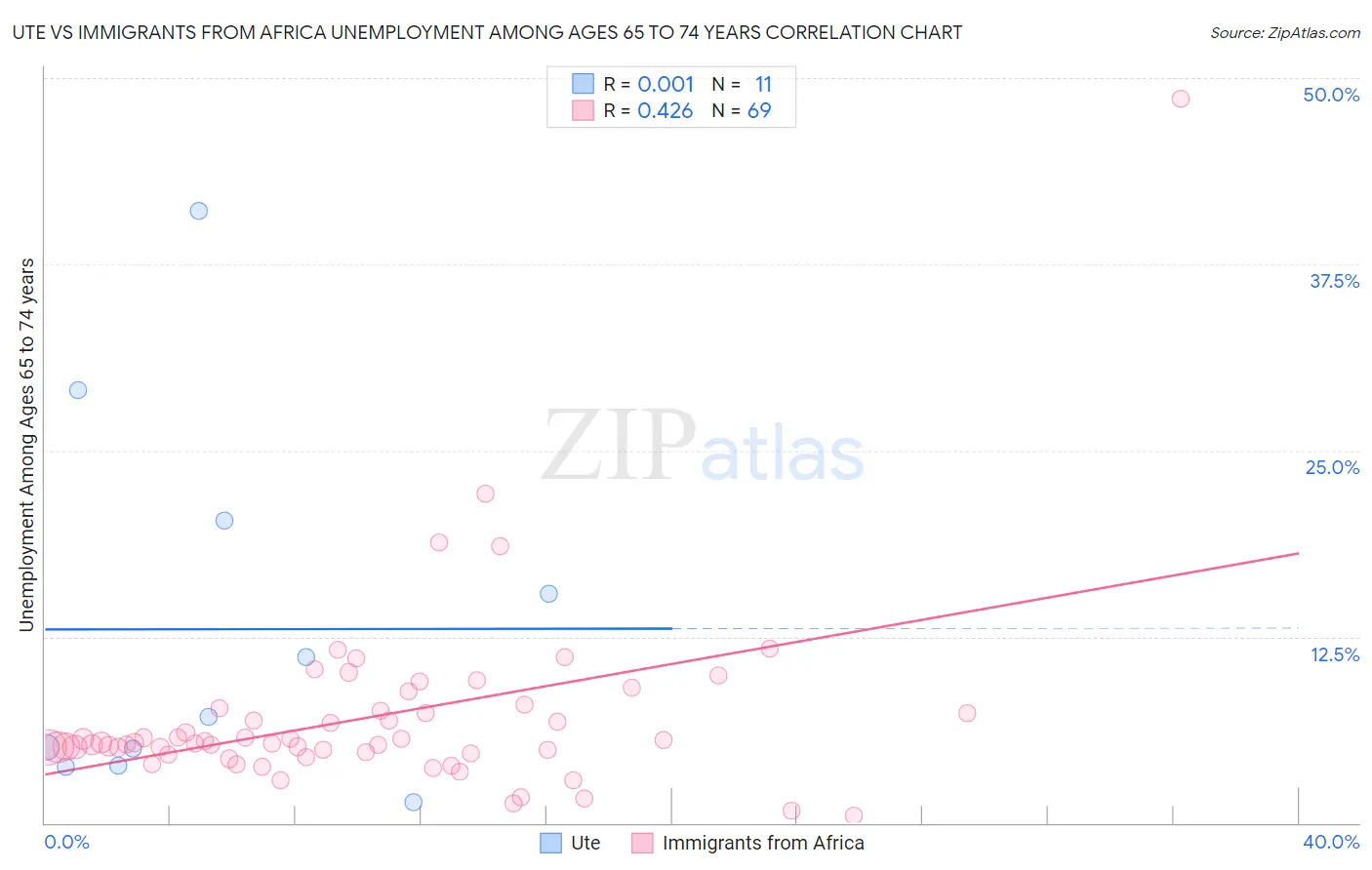 Ute vs Immigrants from Africa Unemployment Among Ages 65 to 74 years