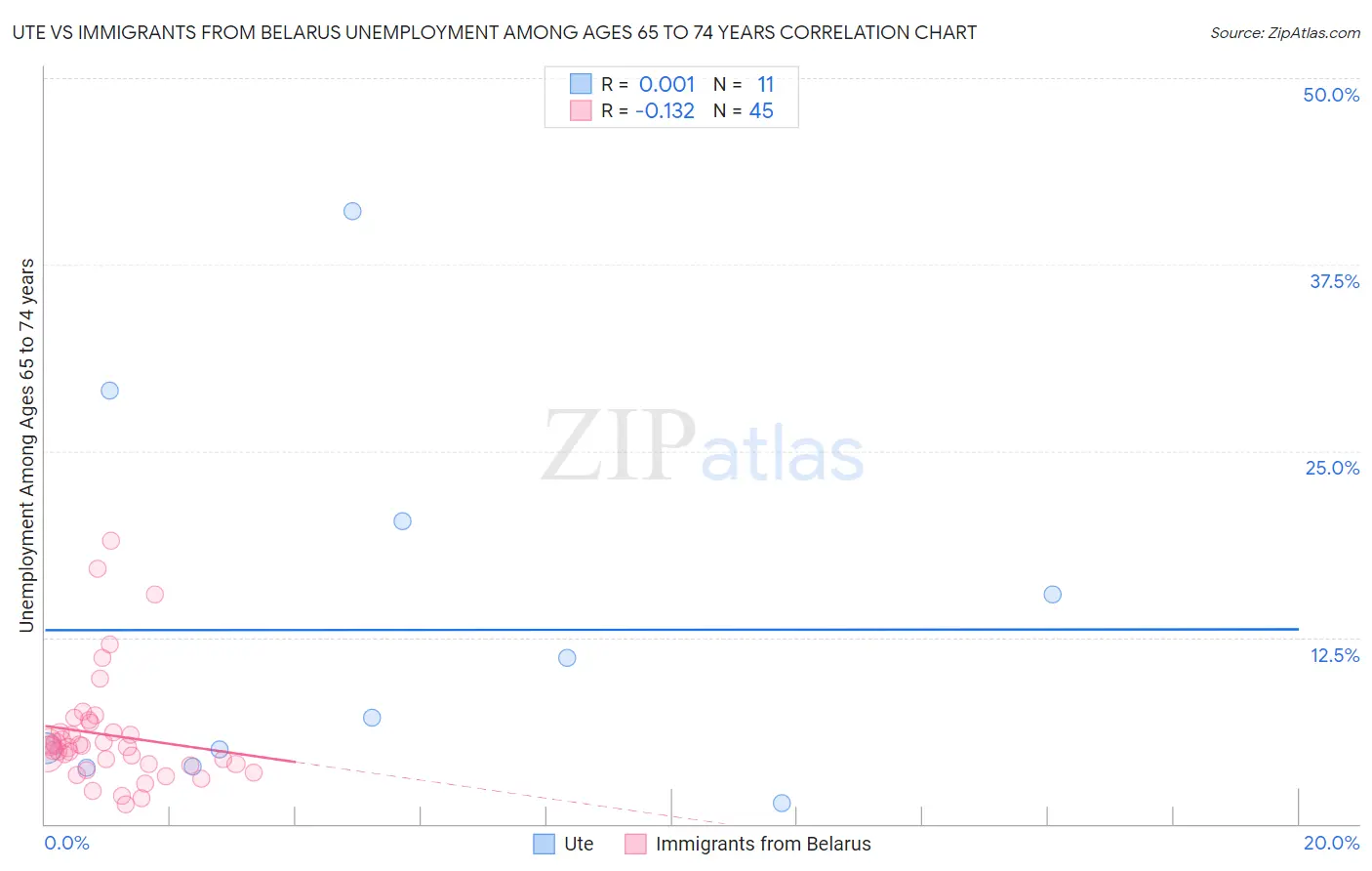 Ute vs Immigrants from Belarus Unemployment Among Ages 65 to 74 years