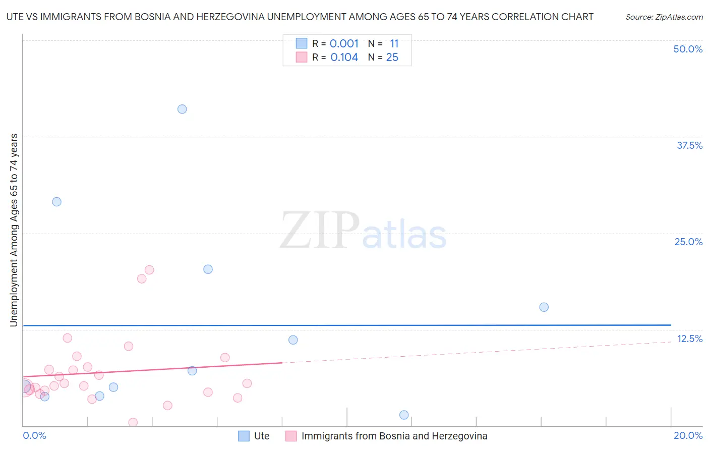 Ute vs Immigrants from Bosnia and Herzegovina Unemployment Among Ages 65 to 74 years