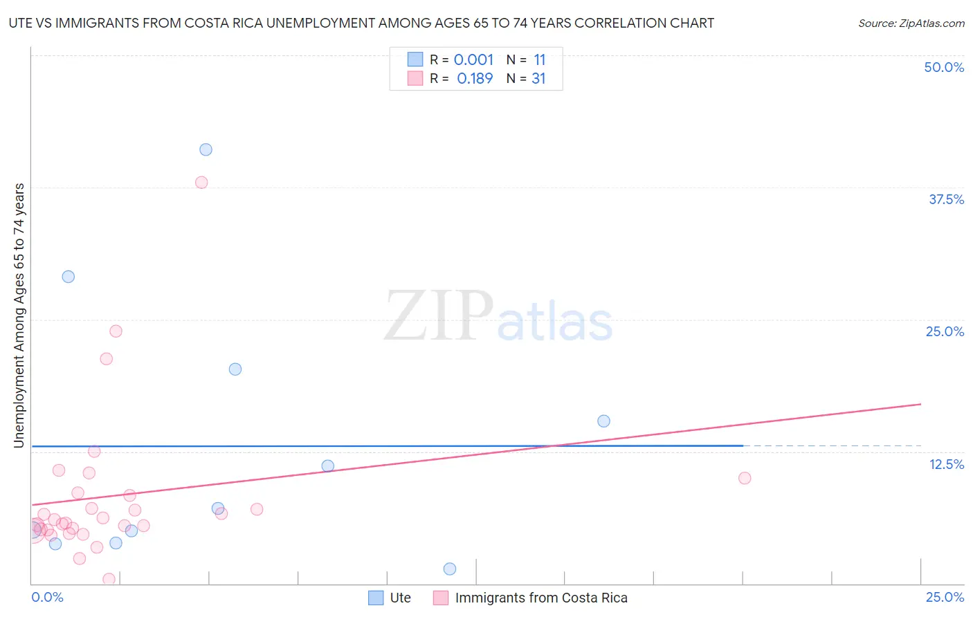 Ute vs Immigrants from Costa Rica Unemployment Among Ages 65 to 74 years