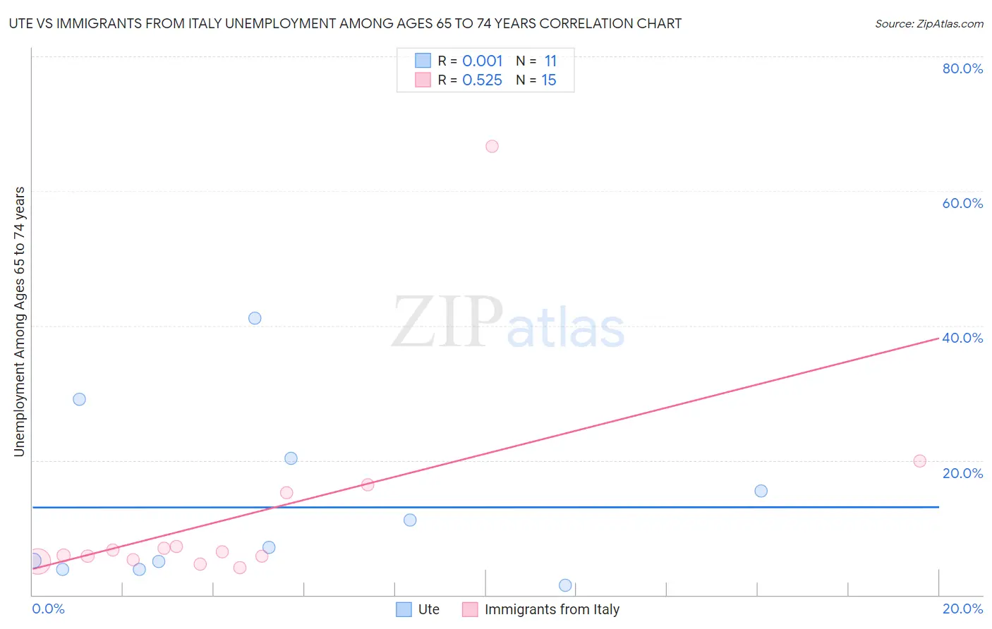 Ute vs Immigrants from Italy Unemployment Among Ages 65 to 74 years