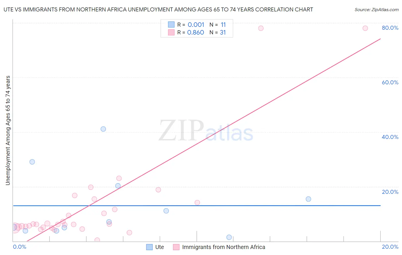 Ute vs Immigrants from Northern Africa Unemployment Among Ages 65 to 74 years