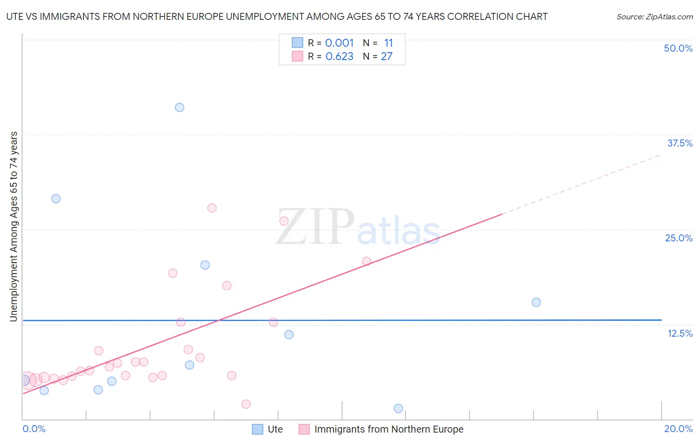 Ute vs Immigrants from Northern Europe Unemployment Among Ages 65 to 74 years